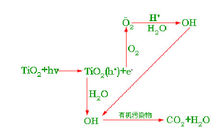 佛山光觸媒除甲醛，光觸媒除甲醛原理？